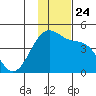 St. Catherine Cove tide chart for Wednesday, November 24, 2021