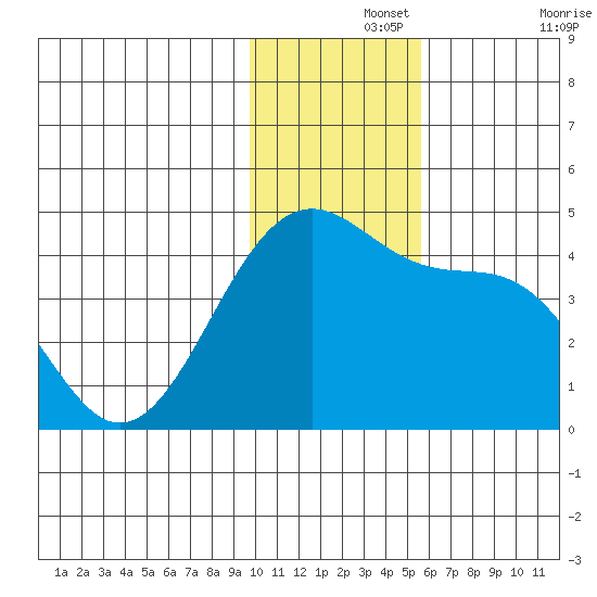 St. Catherine Cove tide chart for Thursday, November 25, 2021