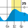 St. Catherine Cove tide chart for Thursday, November 25, 2021