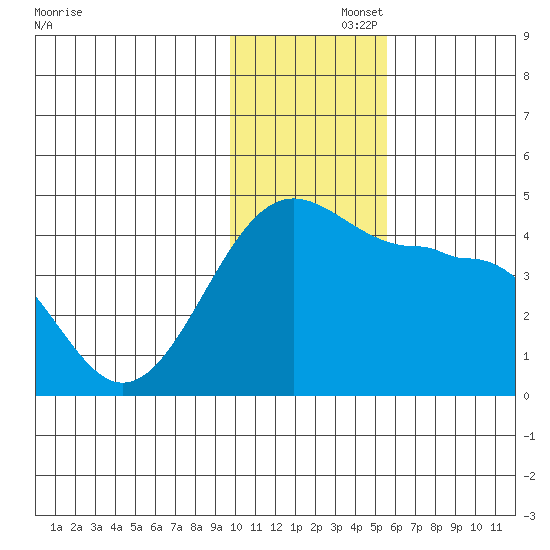 St. Catherine Cove tide chart for Friday, November 26, 2021