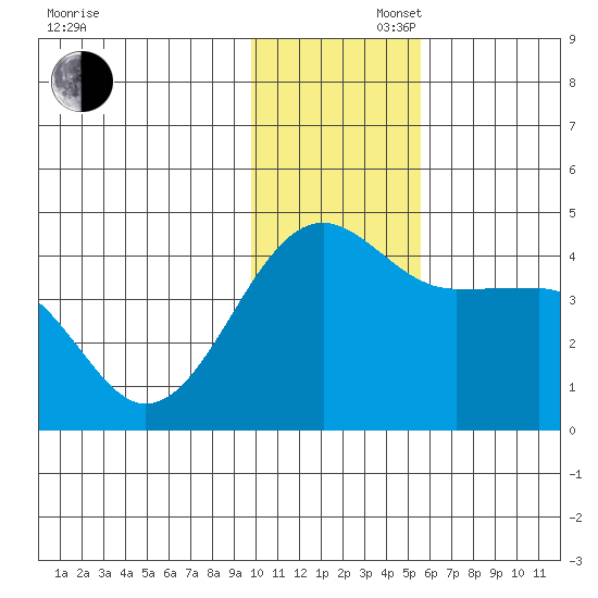 St. Catherine Cove tide chart for Saturday, November 27, 2021