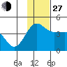 St. Catherine Cove tide chart for Saturday, November 27, 2021