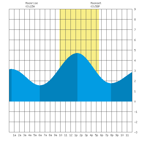 St. Catherine Cove tide chart for Monday, November 29, 2021