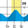 St. Catherine Cove tide chart for Monday, November 29, 2021