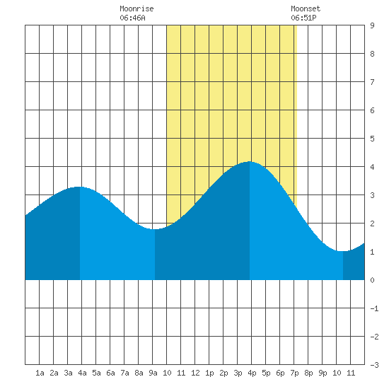 St. Catherine Cove tide chart for Tuesday, November 2, 2021
