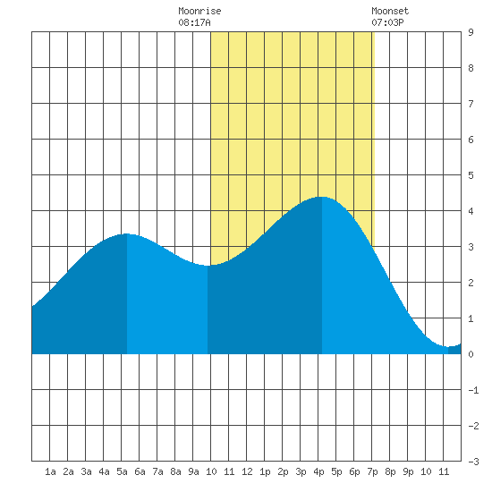 St. Catherine Cove tide chart for Wednesday, November 3, 2021