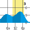 St. Catherine Cove tide chart for Wednesday, November 3, 2021