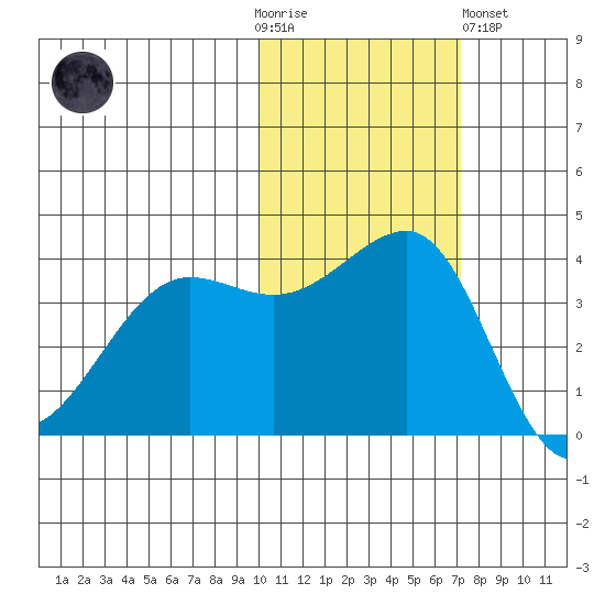 St. Catherine Cove tide chart for Thursday, November 4, 2021