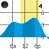 St. Catherine Cove tide chart for Thursday, November 4, 2021