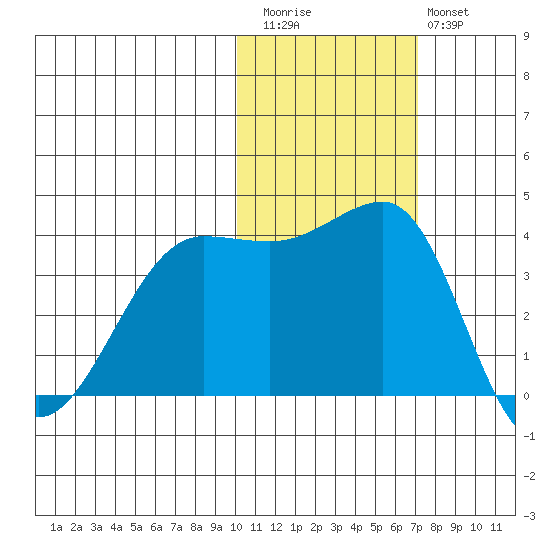 St. Catherine Cove tide chart for Friday, November 5, 2021