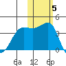 St. Catherine Cove tide chart for Friday, November 5, 2021