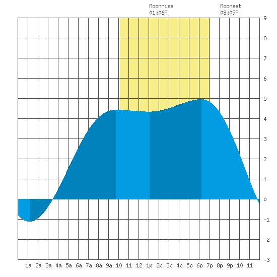 St. Catherine Cove tide chart for Saturday, November 6, 2021