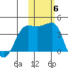 St. Catherine Cove tide chart for Saturday, November 6, 2021