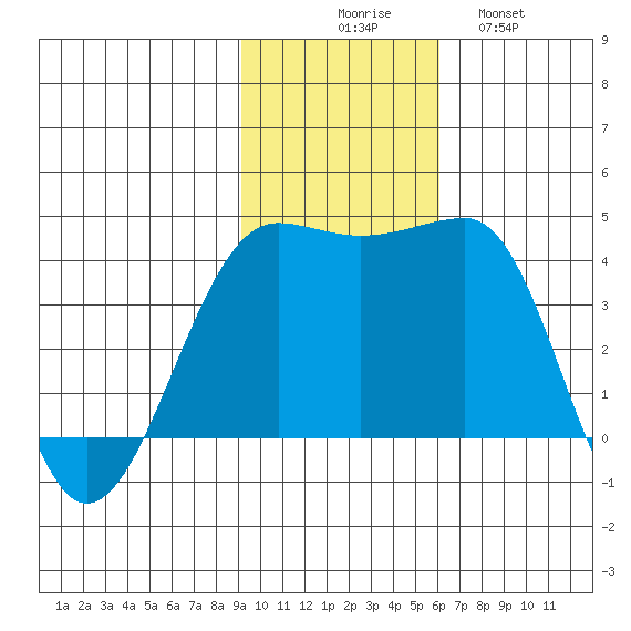 St. Catherine Cove tide chart for Sunday, November 7, 2021