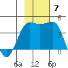 St. Catherine Cove tide chart for Sunday, November 7, 2021