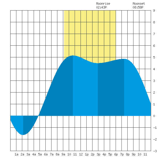 St. Catherine Cove tide chart for Monday, November 8, 2021