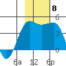 St. Catherine Cove tide chart for Monday, November 8, 2021