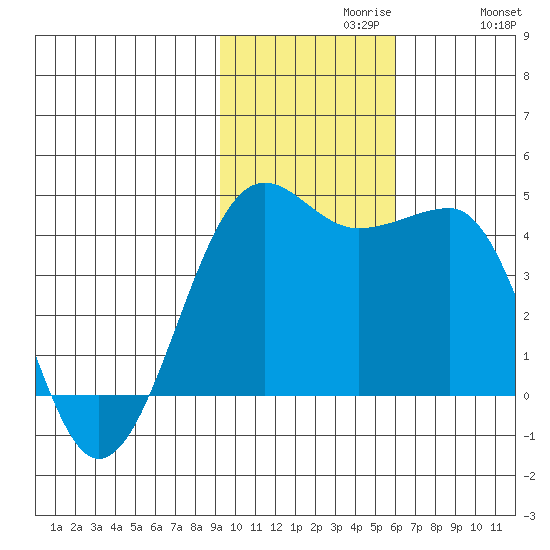 St. Catherine Cove tide chart for Tuesday, November 9, 2021
