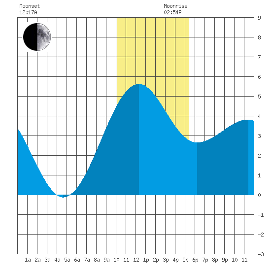 St. Catherine Cove tide chart for Friday, December 10, 2021