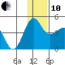 St. Catherine Cove tide chart for Friday, December 10, 2021