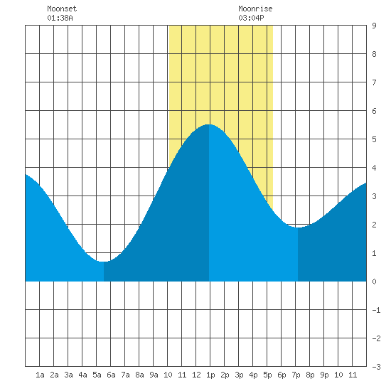 St. Catherine Cove tide chart for Saturday, December 11, 2021