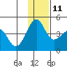 St. Catherine Cove tide chart for Saturday, December 11, 2021