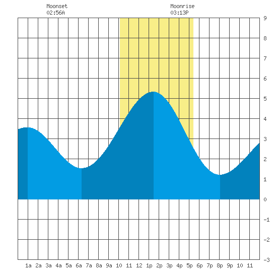 St. Catherine Cove tide chart for Sunday, December 12, 2021