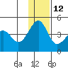 St. Catherine Cove tide chart for Sunday, December 12, 2021