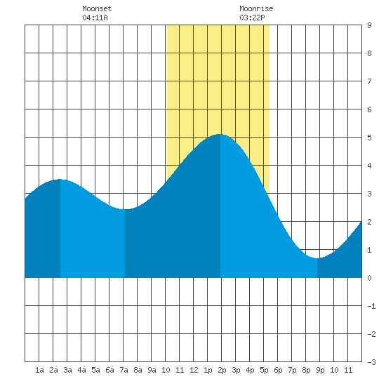 St. Catherine Cove tide chart for Monday, December 13, 2021