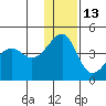 St. Catherine Cove tide chart for Monday, December 13, 2021