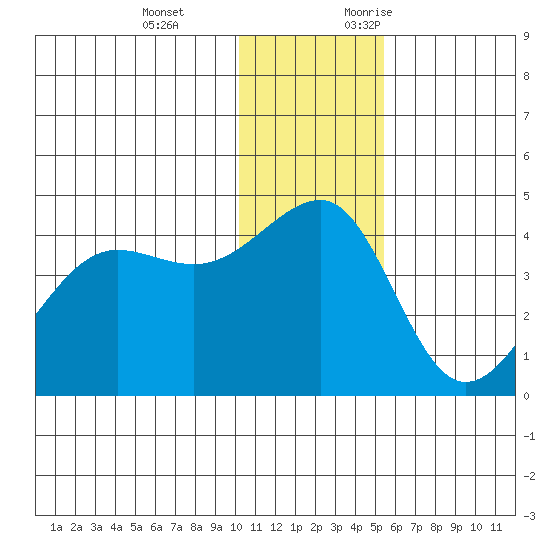 St. Catherine Cove tide chart for Tuesday, December 14, 2021