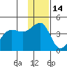 St. Catherine Cove tide chart for Tuesday, December 14, 2021