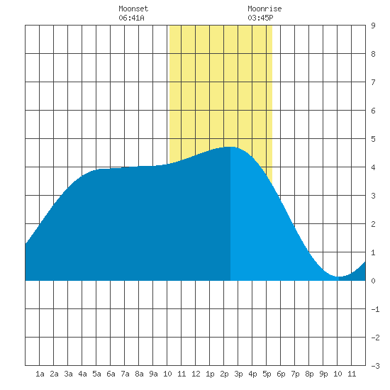 St. Catherine Cove tide chart for Wednesday, December 15, 2021