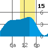 St. Catherine Cove tide chart for Wednesday, December 15, 2021