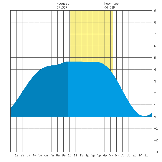 St. Catherine Cove tide chart for Thursday, December 16, 2021