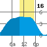 St. Catherine Cove tide chart for Thursday, December 16, 2021