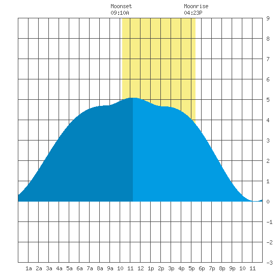St. Catherine Cove tide chart for Friday, December 17, 2021