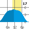 St. Catherine Cove tide chart for Friday, December 17, 2021
