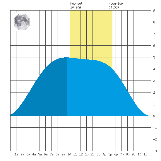 St. Catherine Cove tide chart for Saturday, December 18, 2021