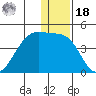 St. Catherine Cove tide chart for Saturday, December 18, 2021