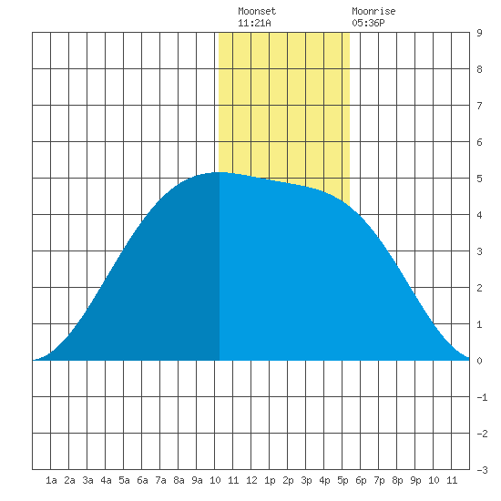St. Catherine Cove tide chart for Sunday, December 19, 2021
