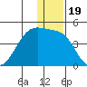 St. Catherine Cove tide chart for Sunday, December 19, 2021