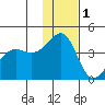 St. Catherine Cove tide chart for Wednesday, December 1, 2021