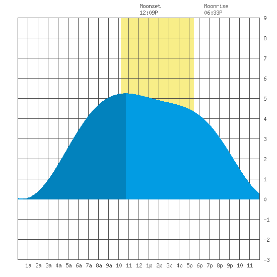 St. Catherine Cove tide chart for Monday, December 20, 2021