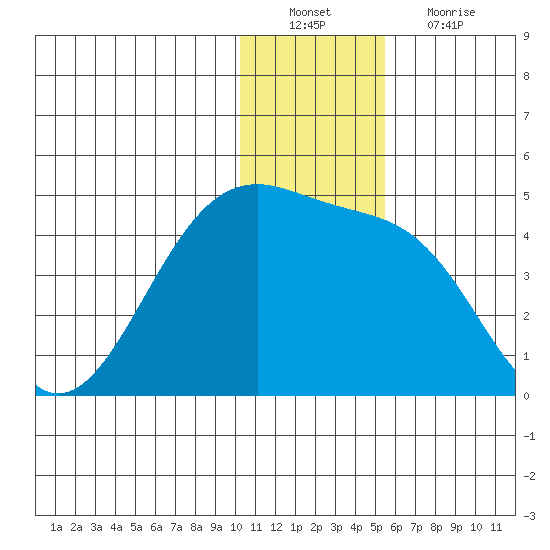 St. Catherine Cove tide chart for Tuesday, December 21, 2021