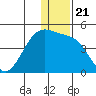 St. Catherine Cove tide chart for Tuesday, December 21, 2021