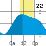 St. Catherine Cove tide chart for Wednesday, December 22, 2021