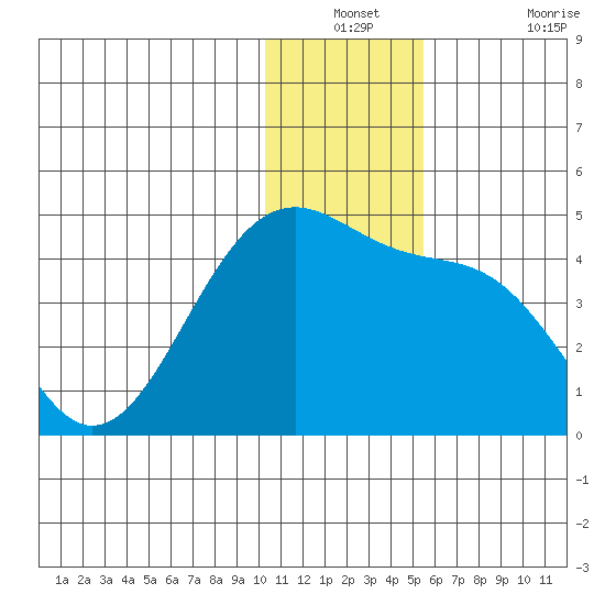 St. Catherine Cove tide chart for Thursday, December 23, 2021