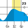 St. Catherine Cove tide chart for Thursday, December 23, 2021