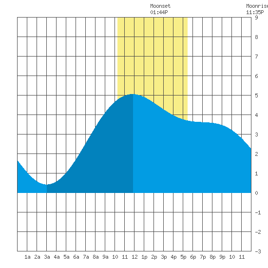 St. Catherine Cove tide chart for Friday, December 24, 2021